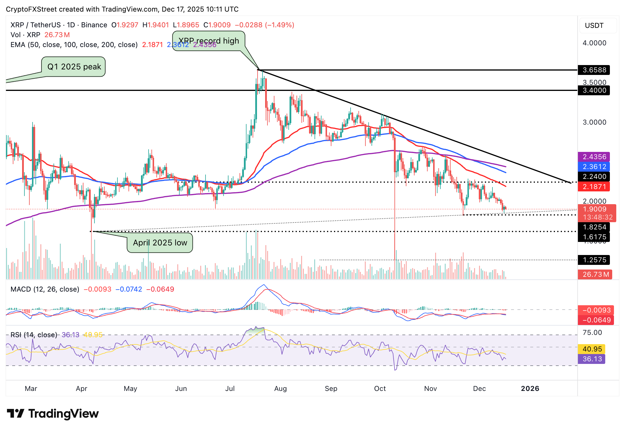 Crypto Today: Bitcoin, Ethereum, XRP slide further as risk-off sentiment deepens