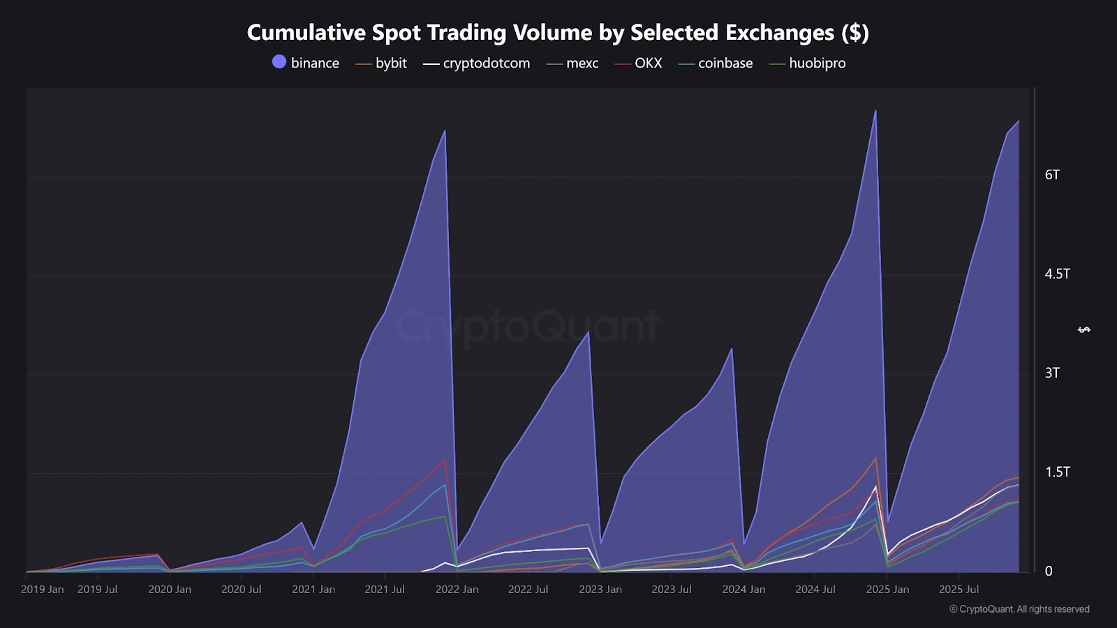 Liquidity pools into Binance as volatility returns