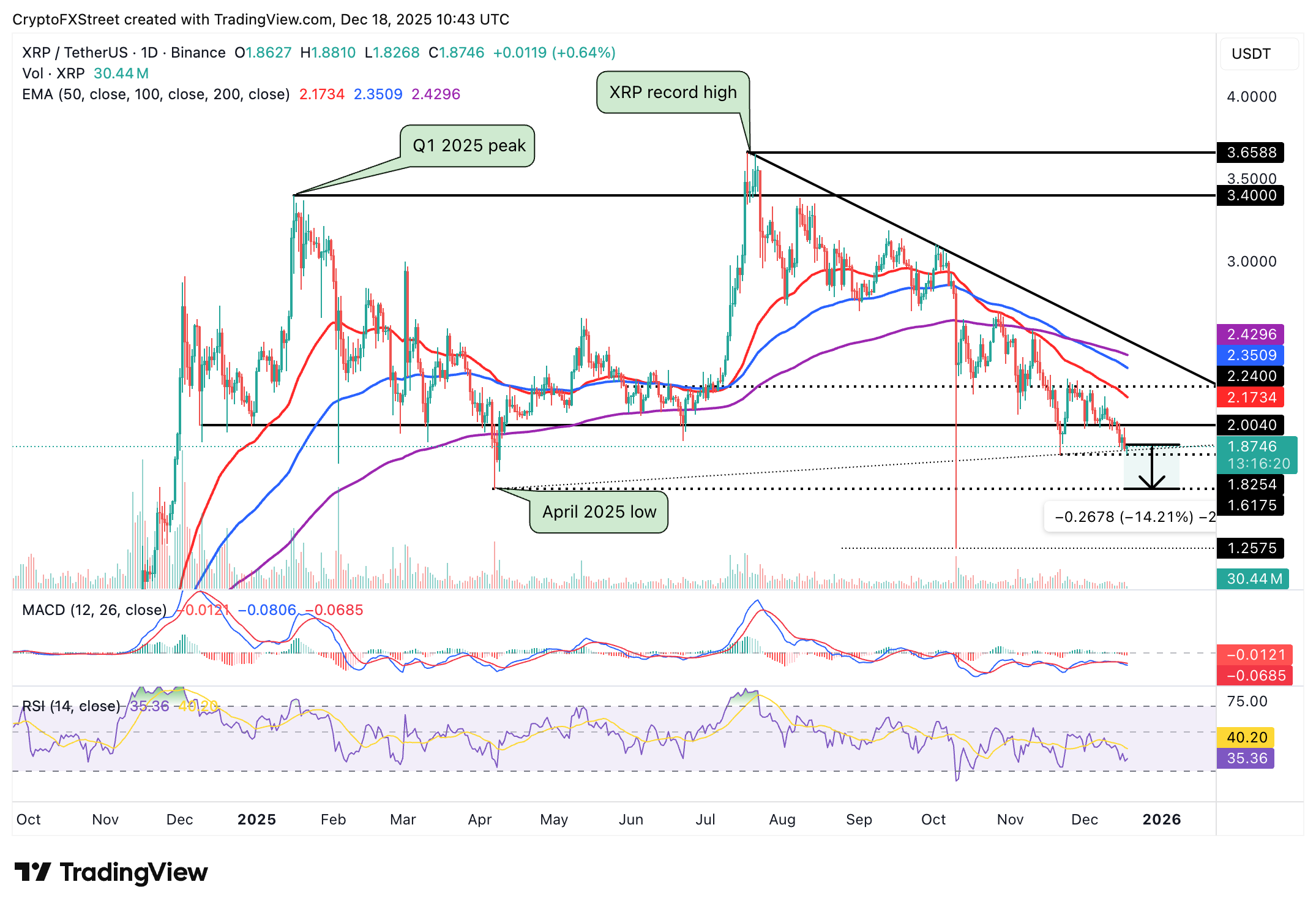Ripple Price Forecast: XRP holds .82 support as low retail demand weighs on the token