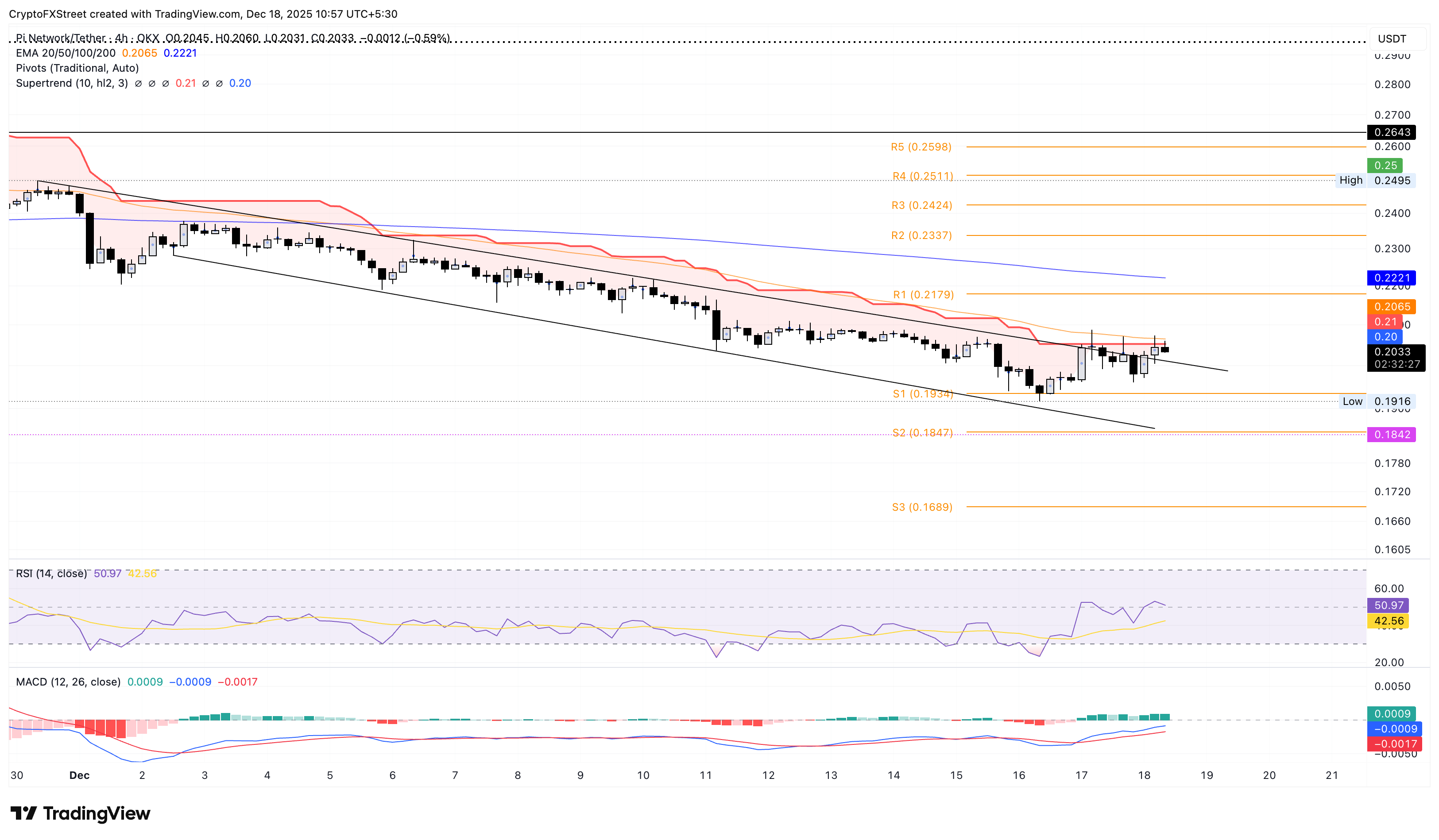 Pi Network Price Forecast: PI struggles to surpass key resistance as large investor exits Pi Network Price Forecast: PI struggles to surpass key resistance as large investor exits
