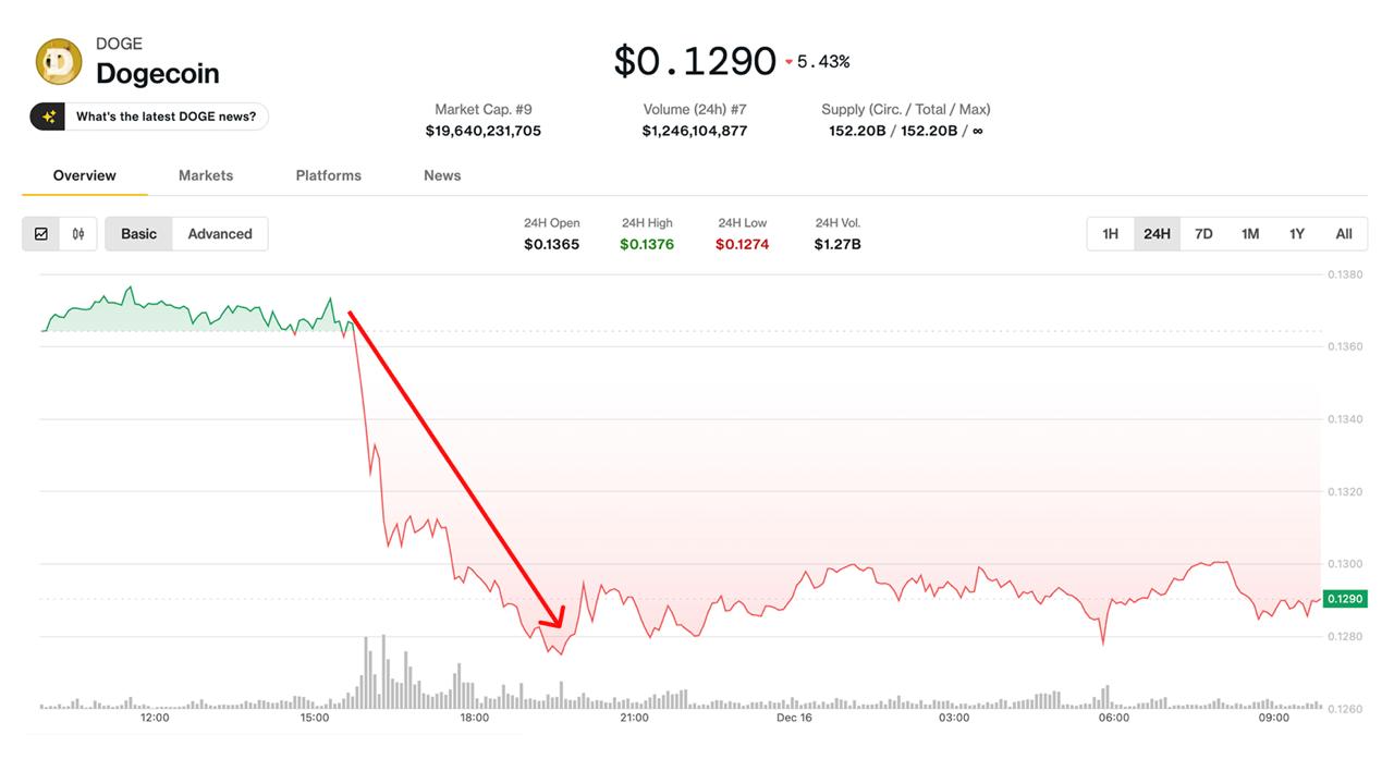 Dogecoin Price Prediction for 2026 Shifts Downwards, but for DeepSnitch AI the Road Is All Ascending