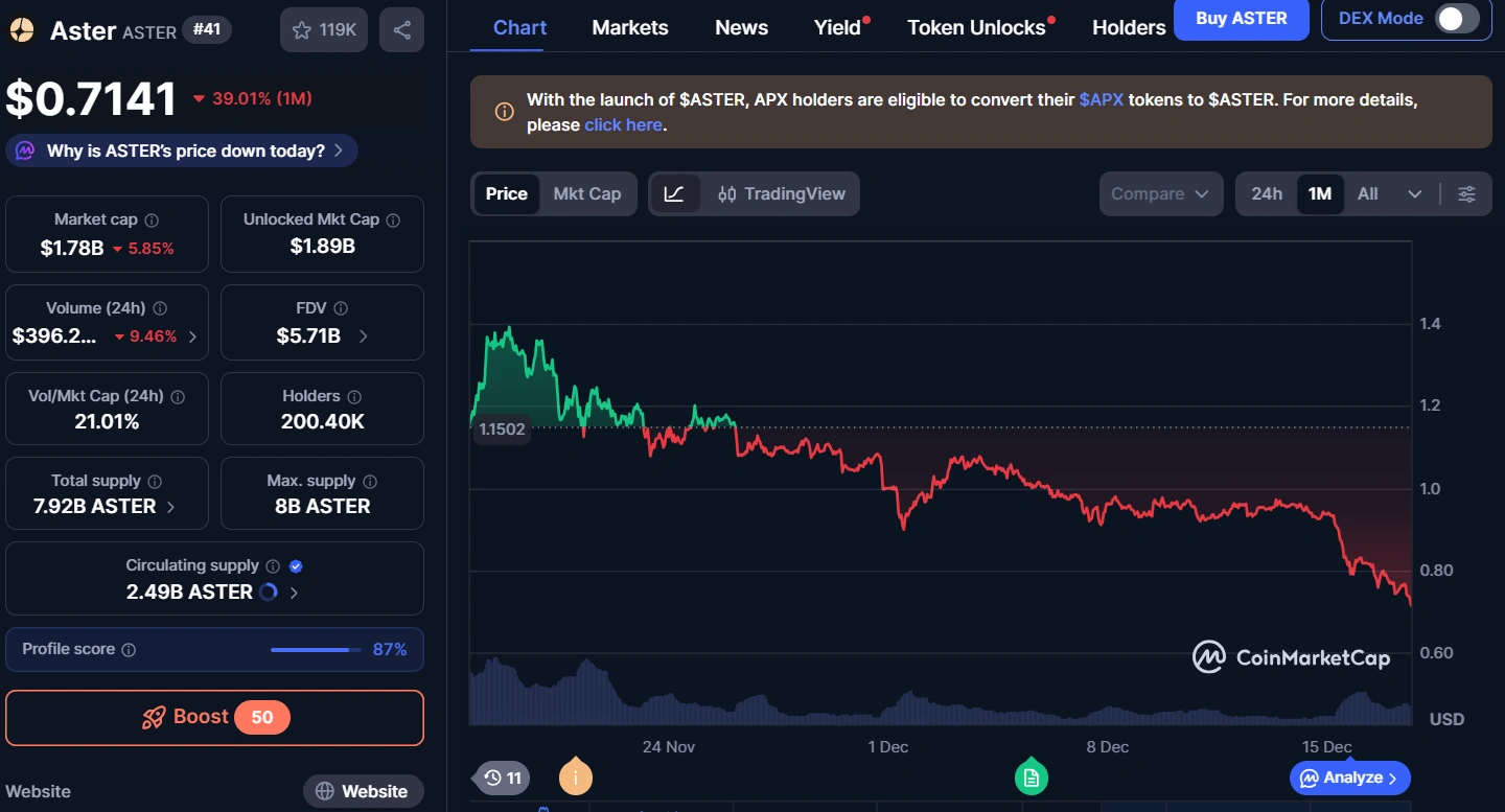 Aster team shares an update to clarify its buyback program Aster team shares an update to clarify its buyback program