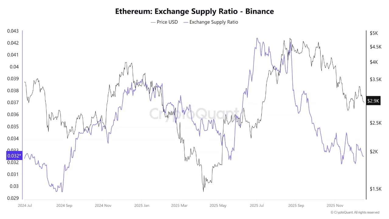 Ethereum exchange balances fall to record lows
