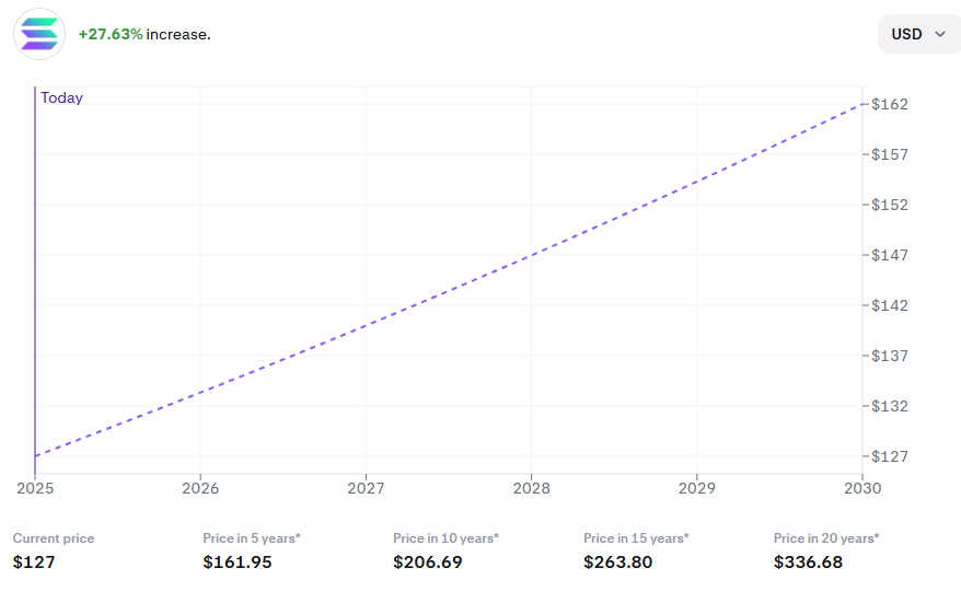 Solana Price Prediction – Price Explosion Still Realistic?