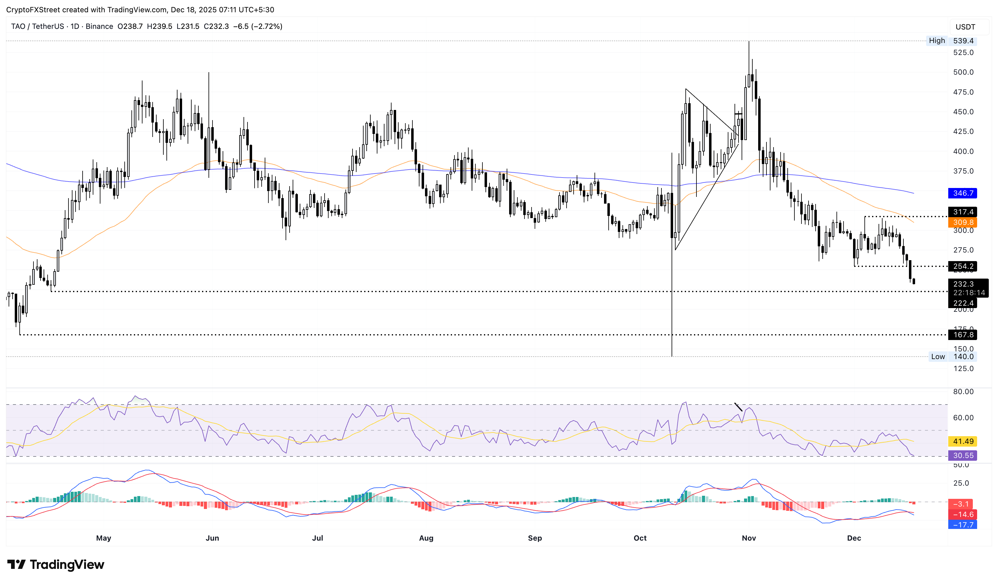 Top Crypto Losers: Pump.fun, SPX6900, Bittensor slide further with double-digit losses Top Crypto Losers: Pump.fun, SPX6900, Bittensor slide further with double-digit losses