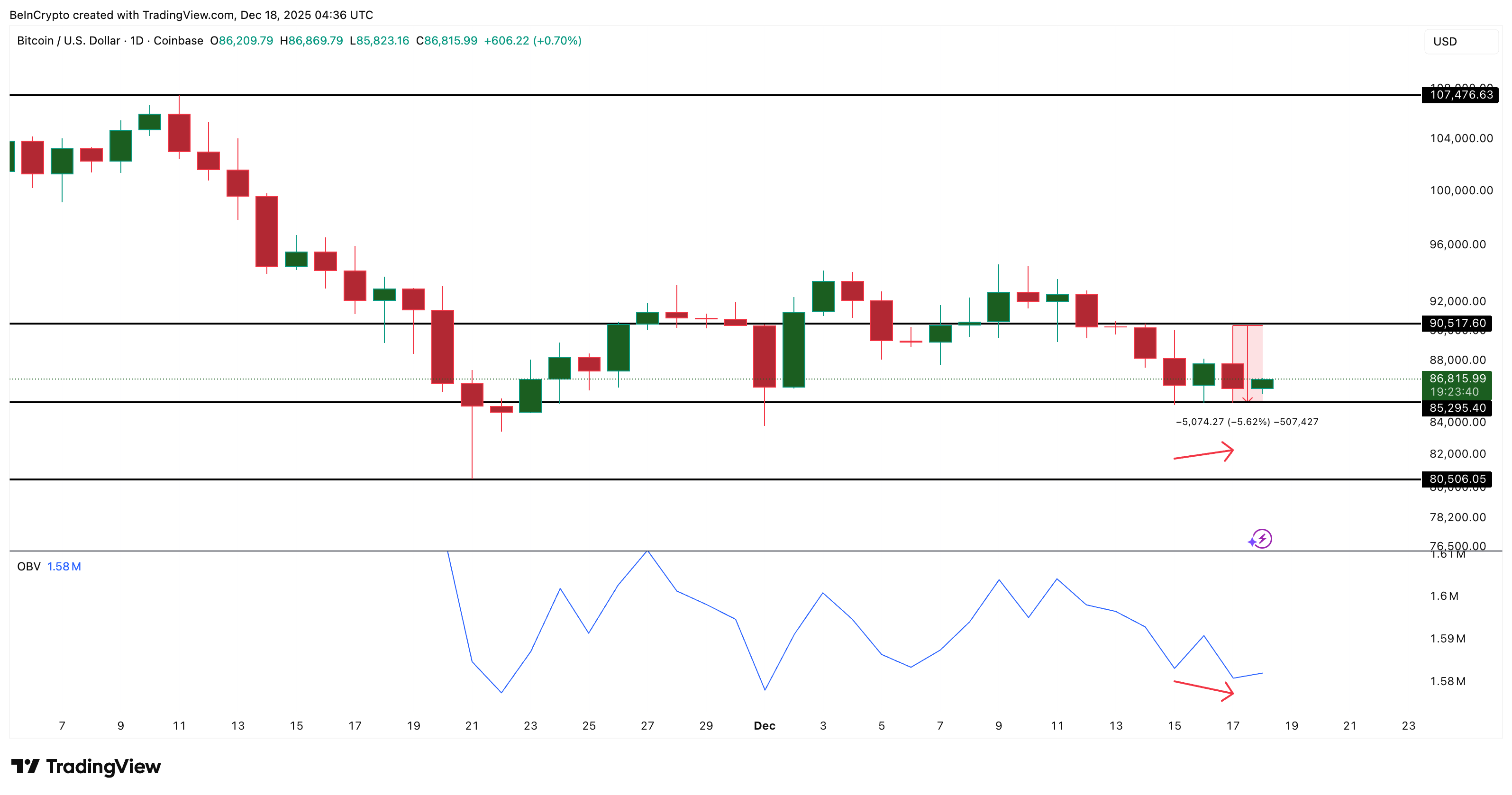 Bitcoin’s 5% Whiplash Was No Accident — Charts Reveal The Full Story