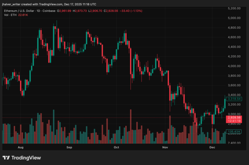 Mounting Sell Pressure Hits Ethereum as On-Chain Activity Falls to Seven-Month Lows