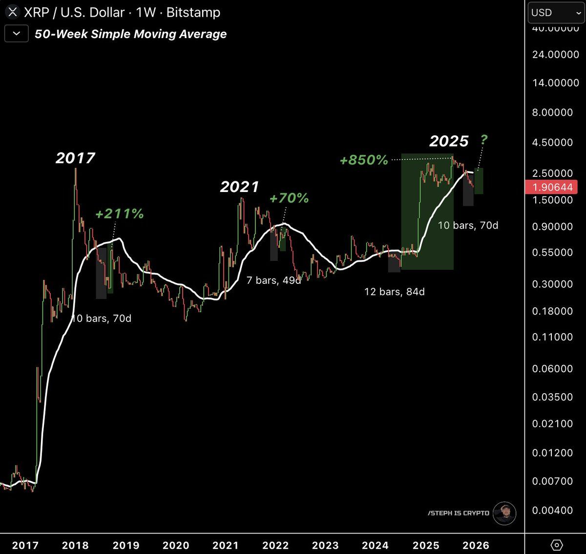 Peter Brandt Turns Bearish on XRP Price Despite Ripple’s Push for Multichain Expansion