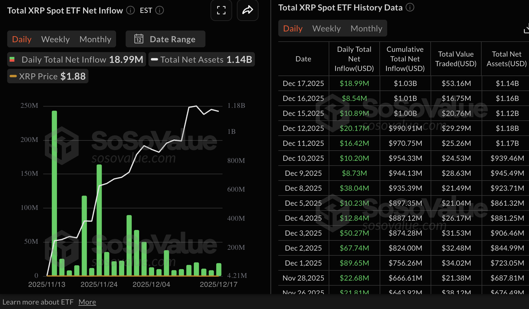 Ripple Price Forecast: XRP holds .82 support as low retail demand weighs on the token