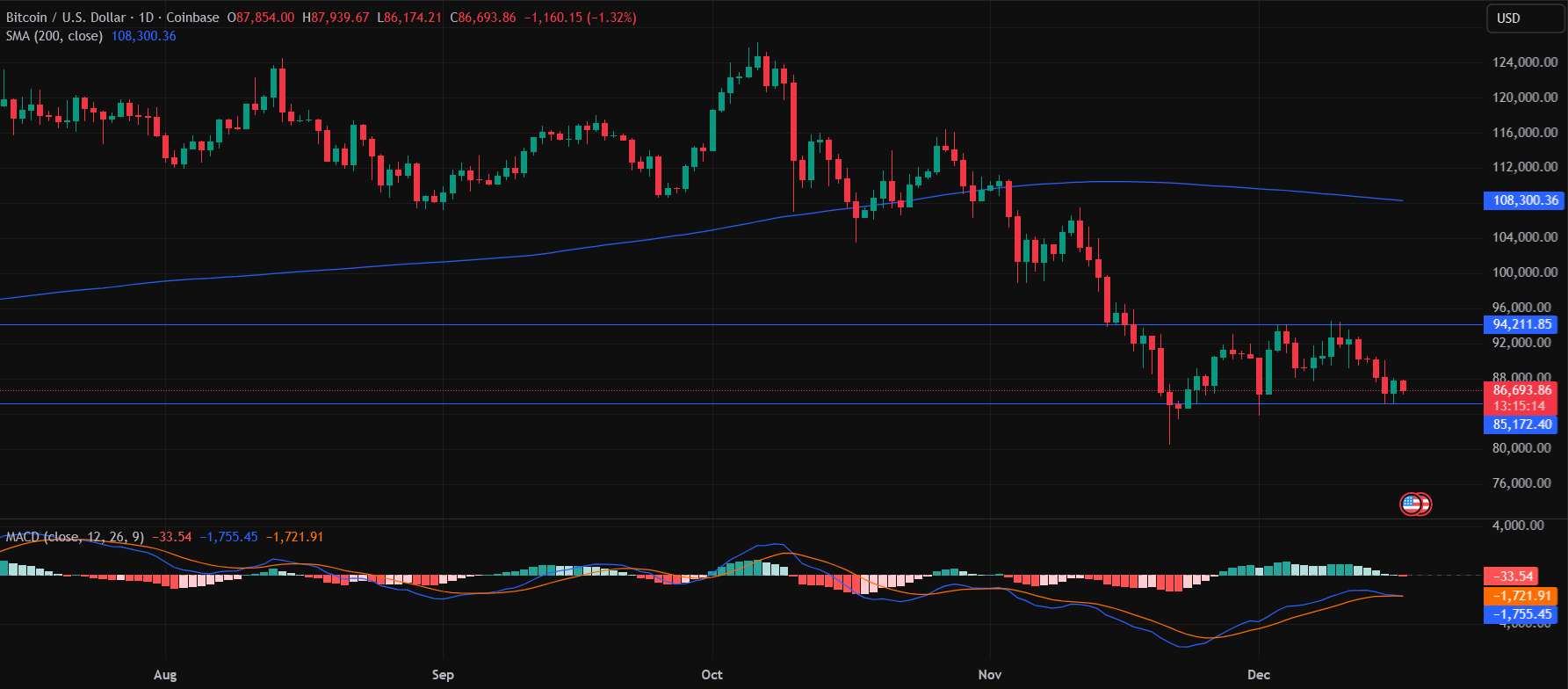 Bitcoin Price Prediction as Market Weighs ETF Outflows and Treasury Buys