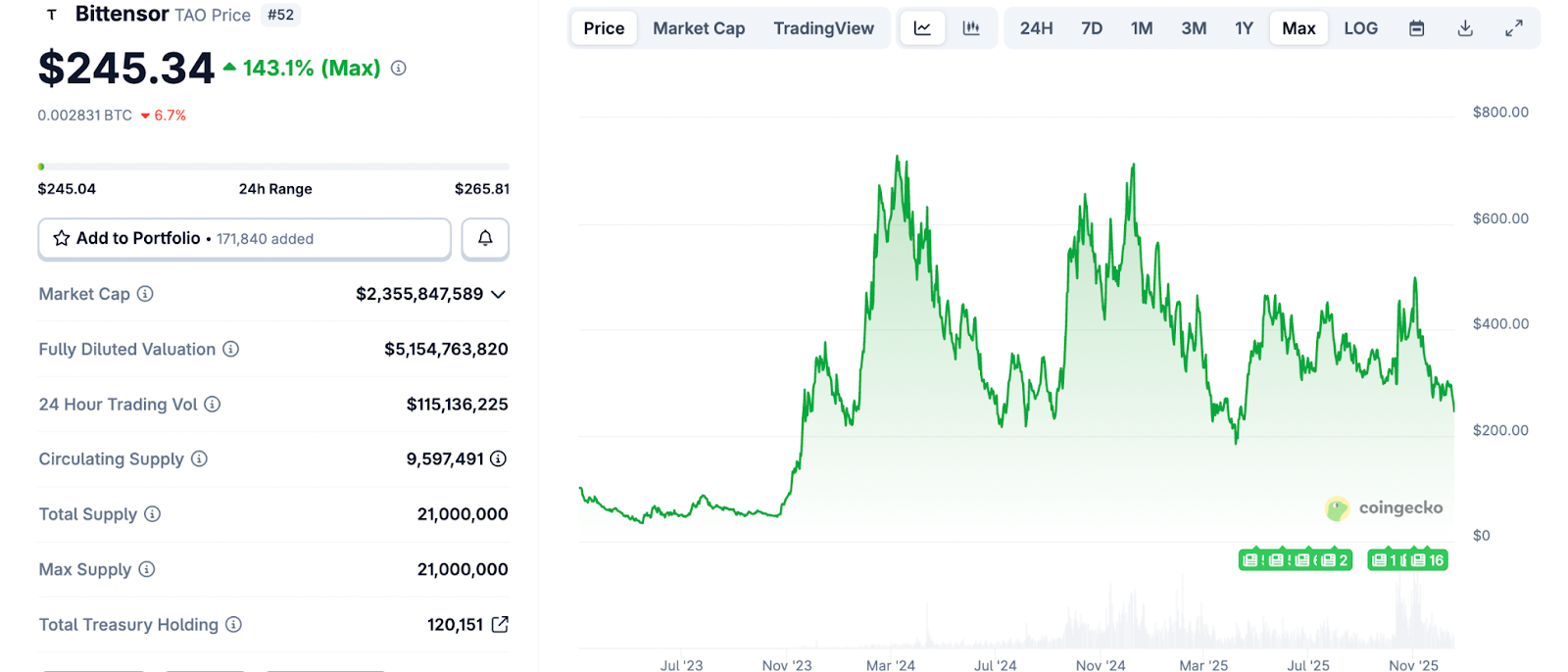 Could Bittensor Ever Be as Successful as Bitcoin?