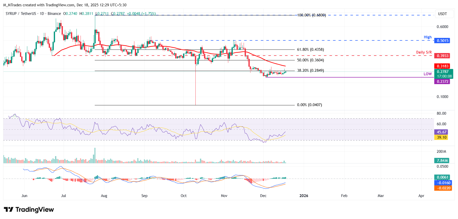 Maple Finance Price Forecast: SYRUP rebounds as whale wallets accumulate amid market weakness Maple Finance Price Forecast: SYRUP rebounds as whale wallets accumulate amid market weakness