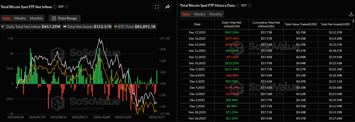 Bitcoin Price Forecast: BTC steadies near ,000 as strong ETF inflows offset bearish pressure Bitcoin Price Forecast: BTC steadies near ,000 as strong ETF inflows offset bearish pressure