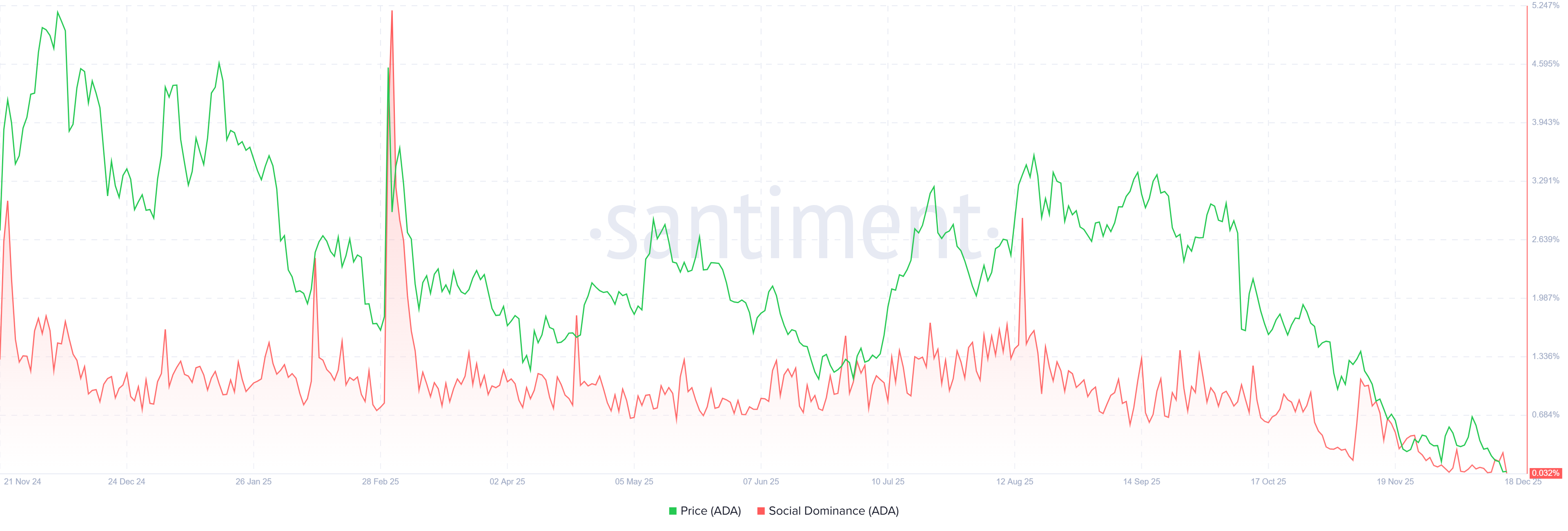 Cardano Price Forecast: ADA dips below <img.37, hitting two-month low as bearish momentum builds