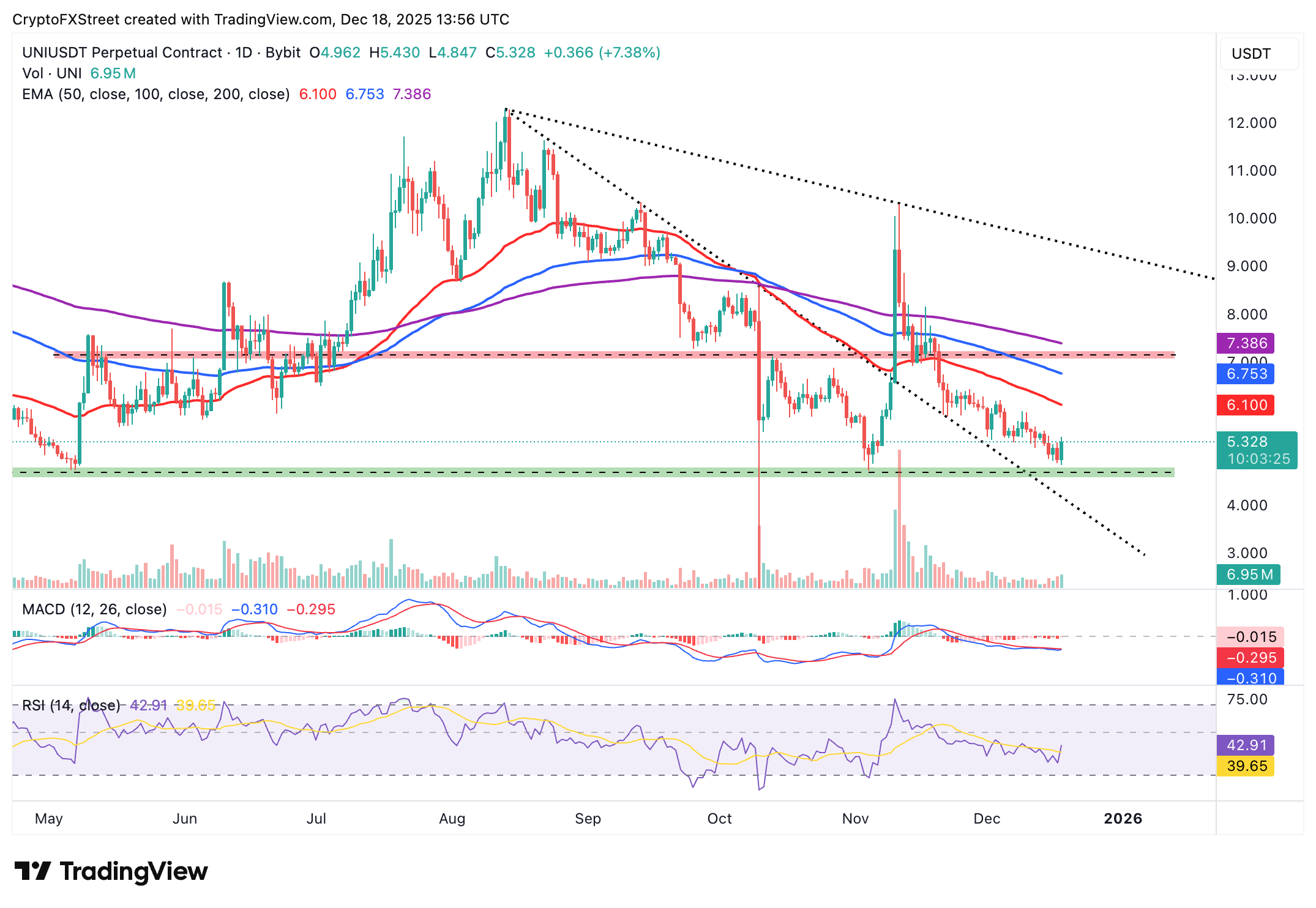 Uniswap Price Forecast: UNI rebounds as network votes on proposal to burn 100 million tokens
