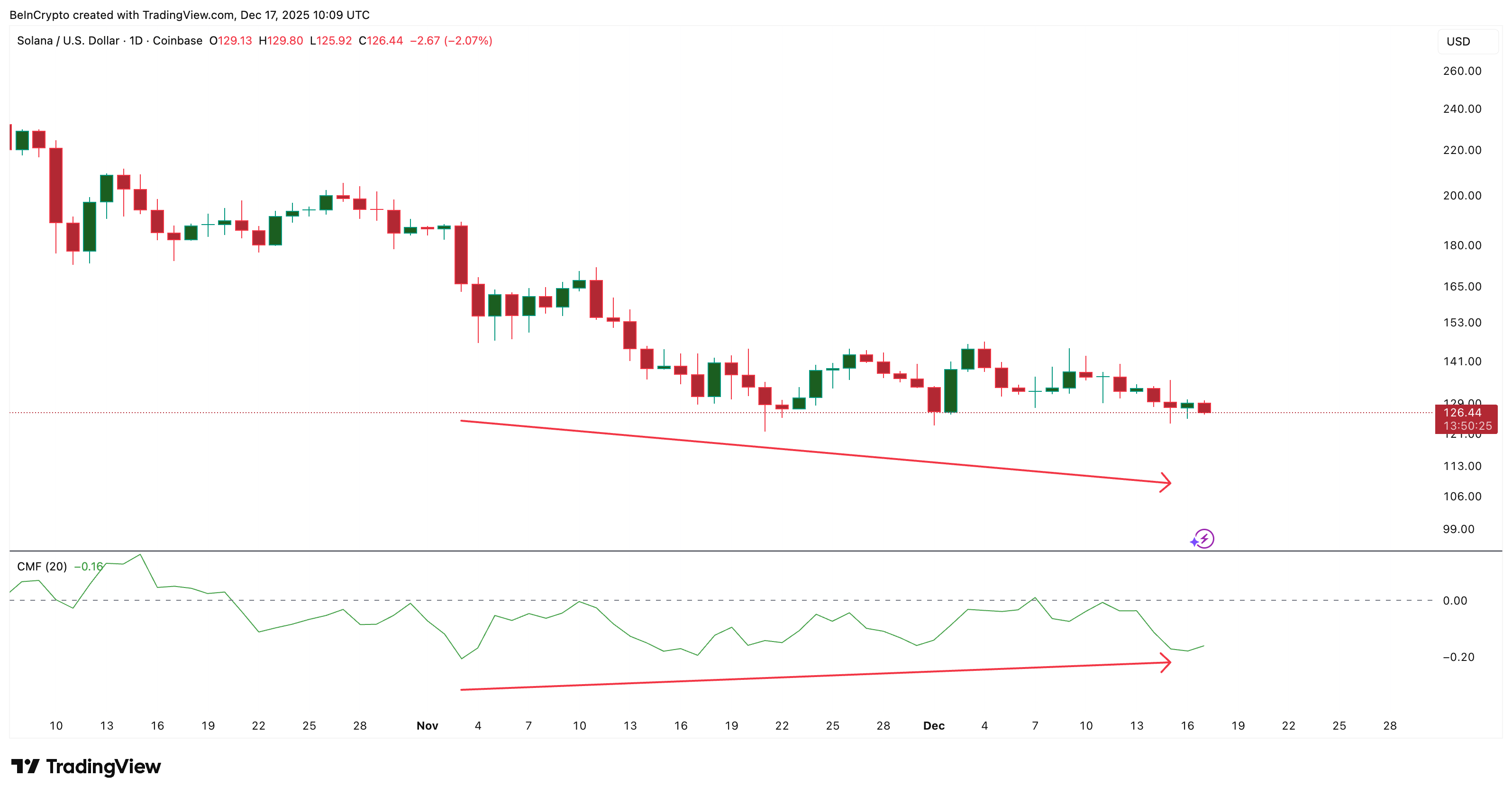 Can Solana’s Brazil ETP Narrative Spark a Price Breakout? Charts Hold the Clue Can Solana’s Brazil ETP Narrative Spark a Price Breakout? Charts Hold the Clue