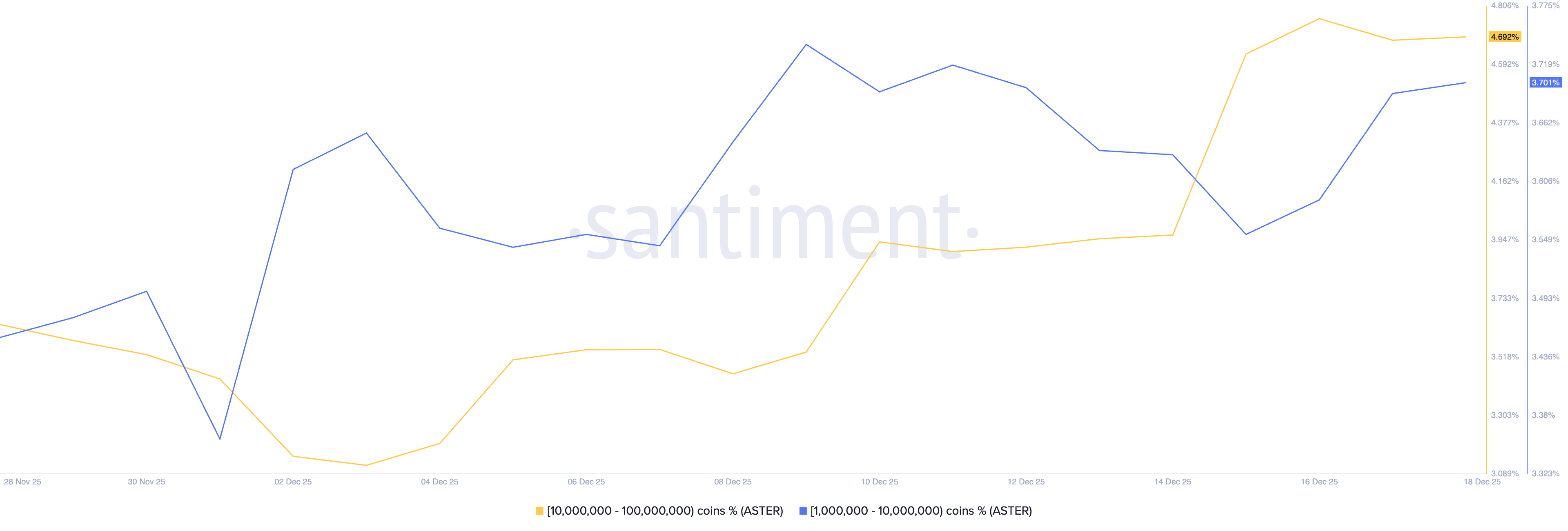 Aster Price Forecast: ASTER declines for fifth straight day despite buyback efforts Aster Price Forecast: ASTER declines for fifth straight day despite buyback efforts