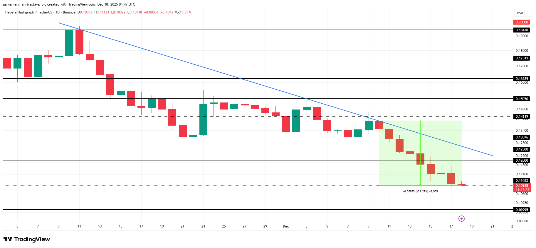 HBAR Traders Withdraw  Million As Price Hits 2-Month Low