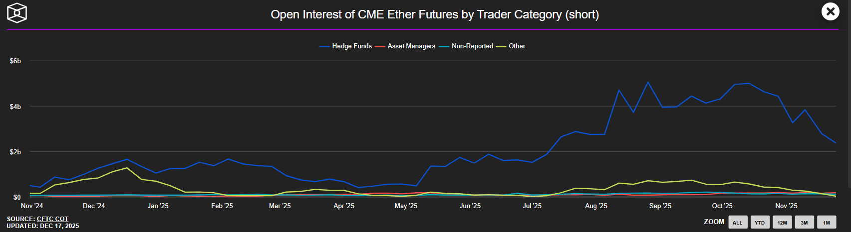 Ethereum Price Forecast: ETH shorts decrease amid rising liquidations
