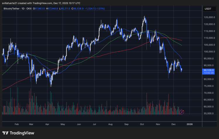 Bitcoin Structure Turns Bearish As Structural Indicators Flip Negative