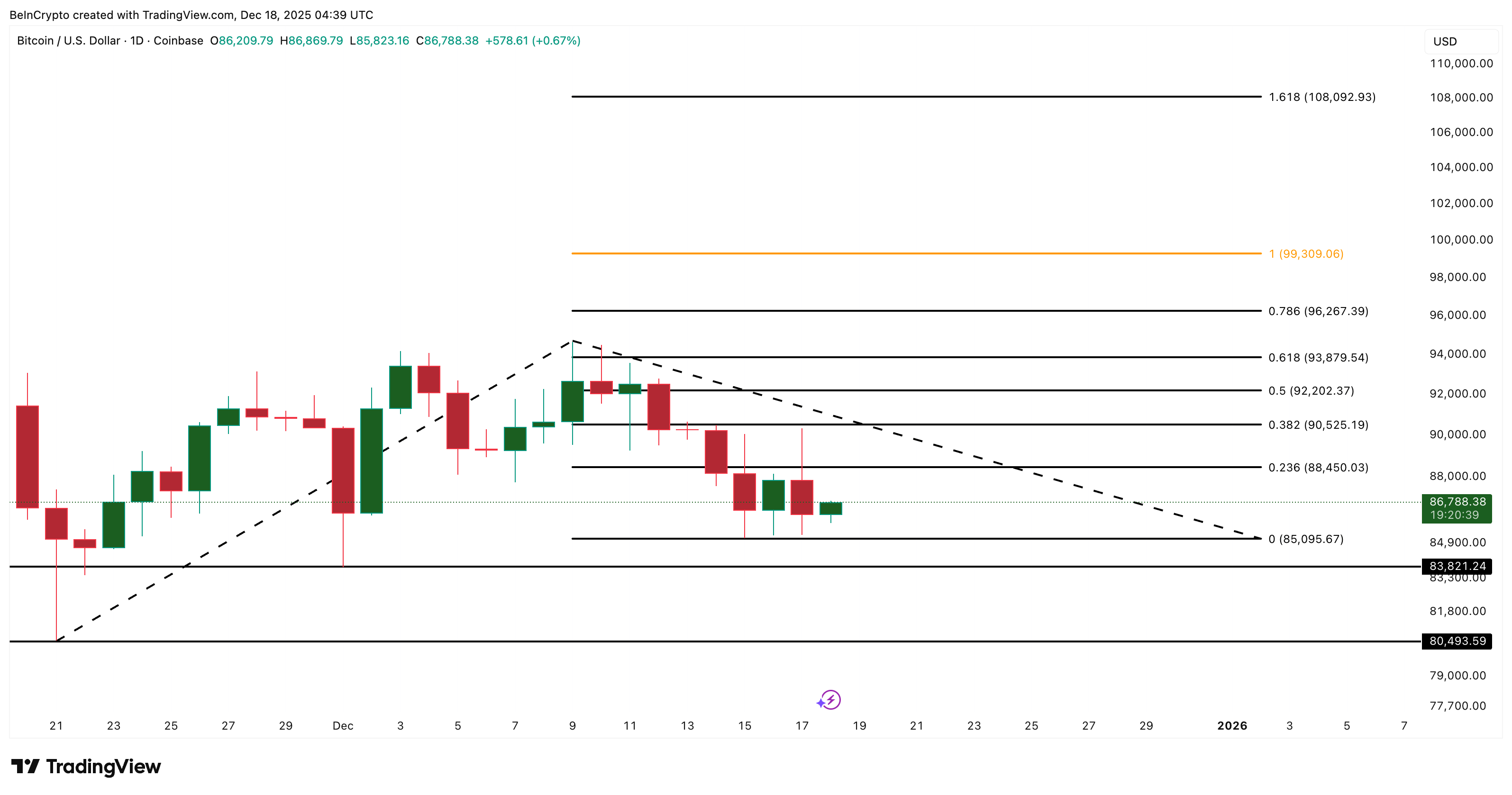 Bitcoin’s 5% Whiplash Was No Accident — Charts Reveal The Full Story