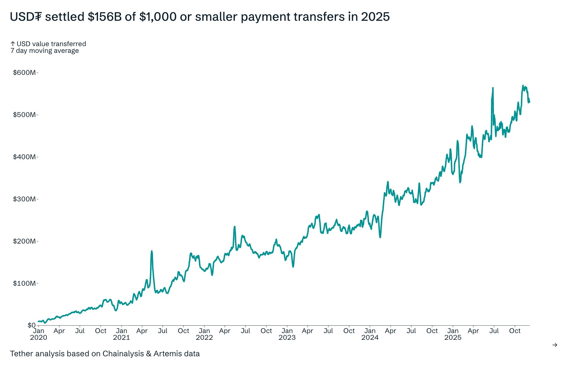 Tether’s USDT Payment Stats Show the Real State of Crypto Adoption in 2025 Tether’s USDT Payment Stats Show the Real State of Crypto Adoption in 2025