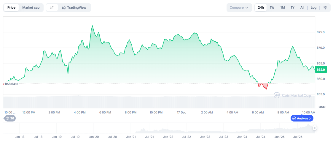 Best Altcoins to Buy Now Before Christmas: Altcoin Market Heats Up