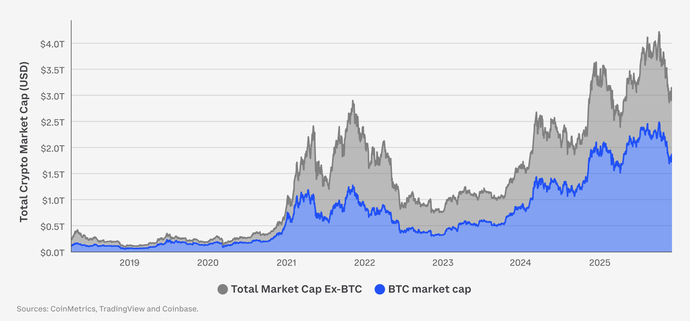 Here Is What Will Spark the Next Crypto Boom in 2026, According to Coinbase