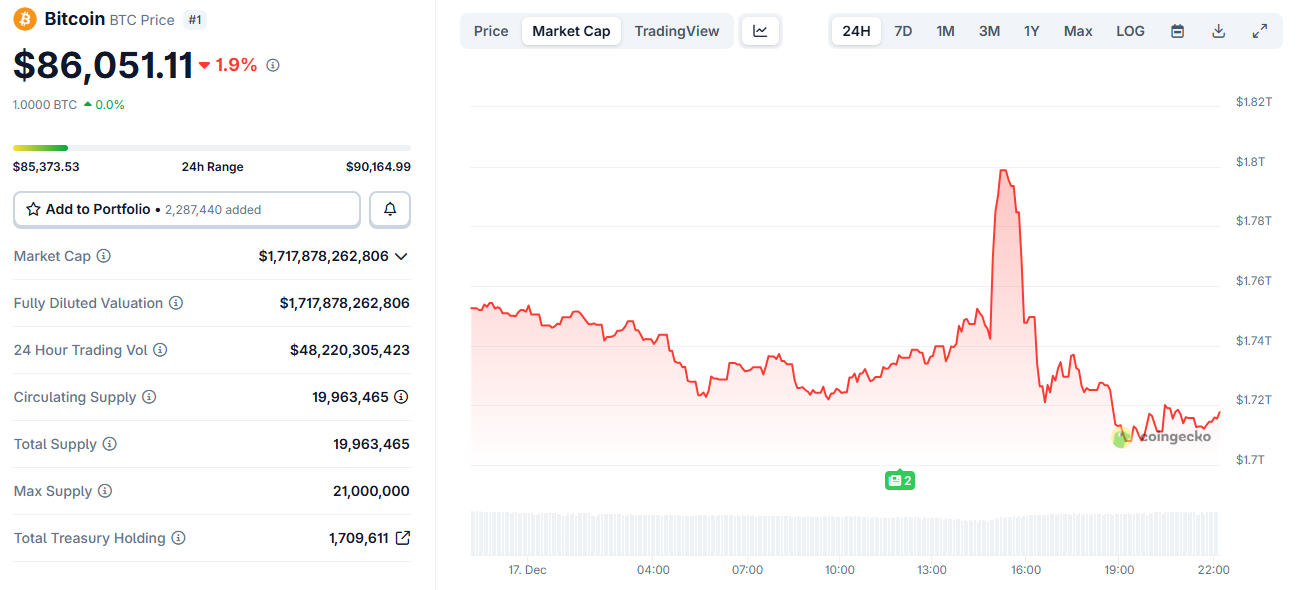 Bitcoin Added And Lost Nearly 0 Billion In Hours, What Just Happened?