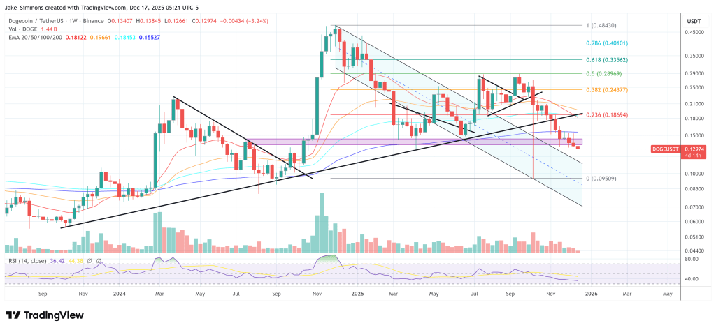 Dogecoin Breakdown Ahead? Analyst Flags 2022-Style Signal