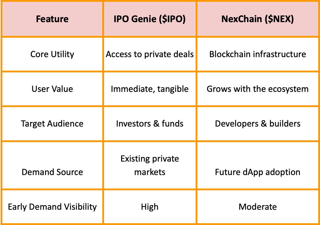 IPO Genie ($IPO) vs NexChain ($NEX): Which Crypto Presale Leads in 2026 Utility?