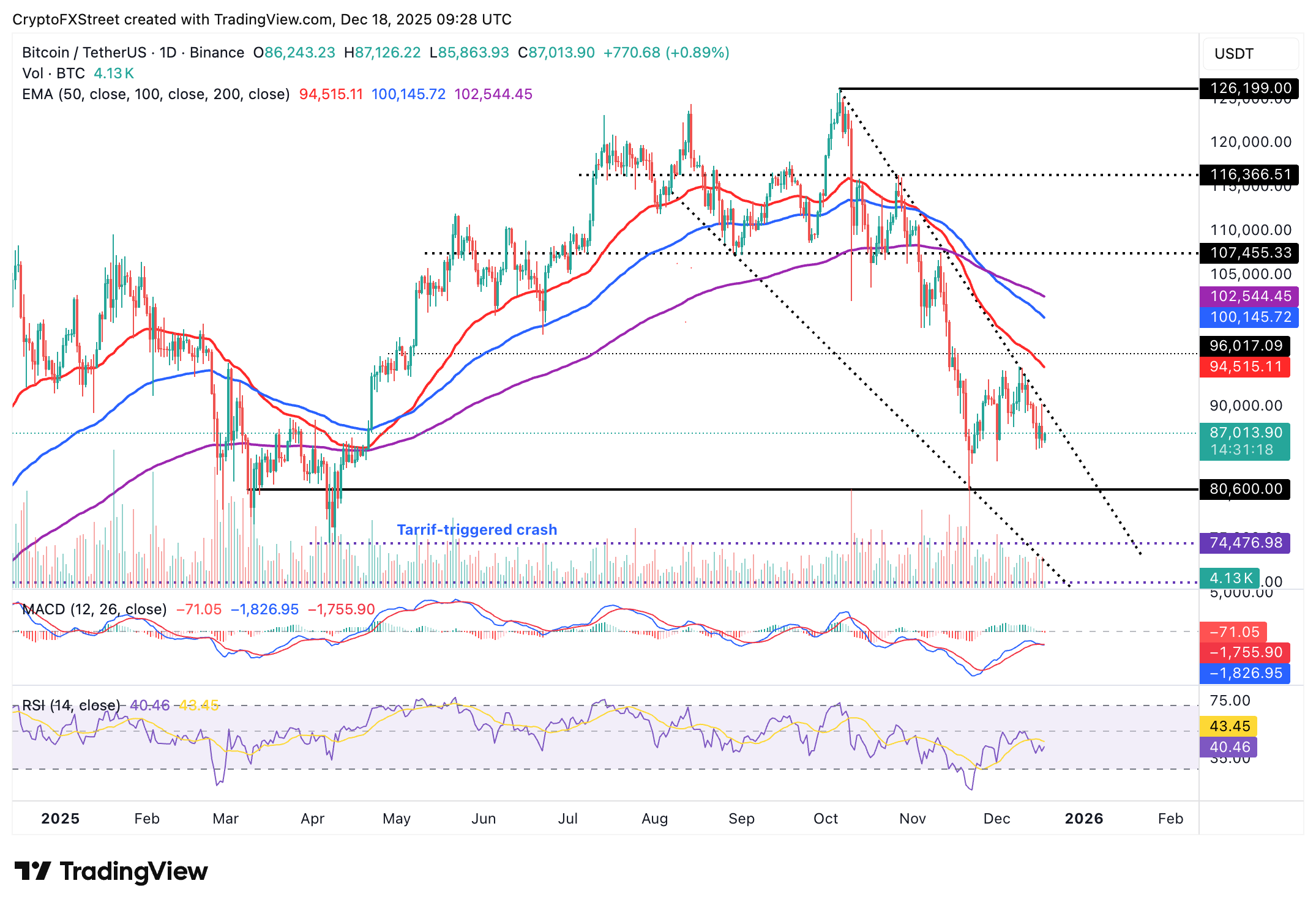 Crypto Today: Bitcoin, Ethereum hold steady while XRP slides amid mixed ETF flows Crypto Today: Bitcoin, Ethereum hold steady while XRP slides amid mixed ETF flows