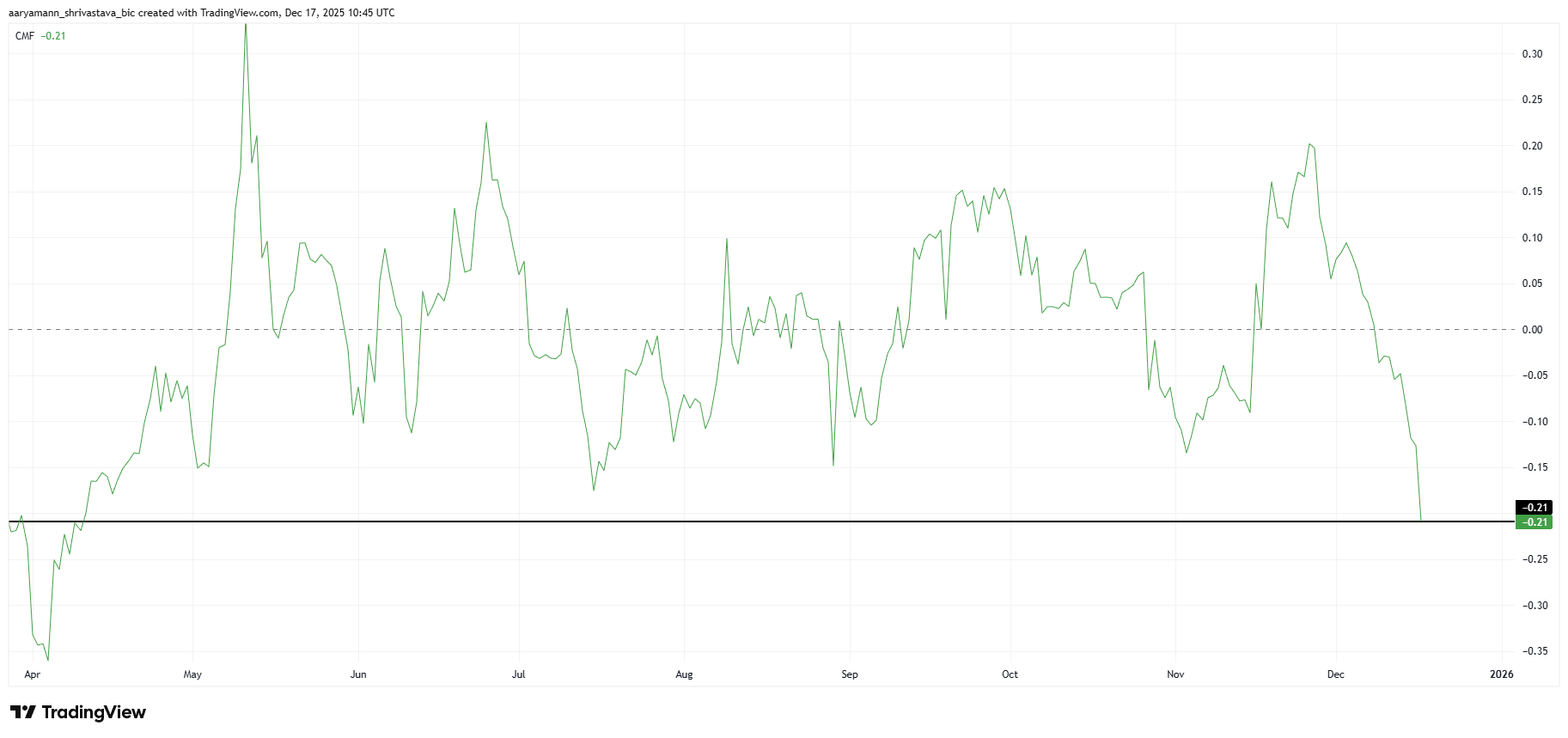Pi Coin Declines 25% in 20 Days as Investor Outflows Increase
