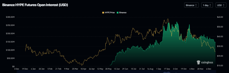 Hyperliquid Price Forecast: HYPE dips below  as bearish on-chain and derivatives signals intensify