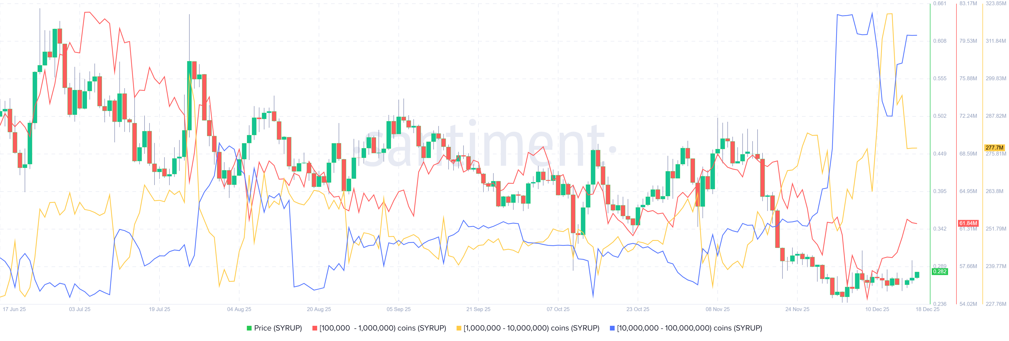 Maple Finance Price Forecast: SYRUP rebounds as whale wallets accumulate amid market weakness Maple Finance Price Forecast: SYRUP rebounds as whale wallets accumulate amid market weakness
