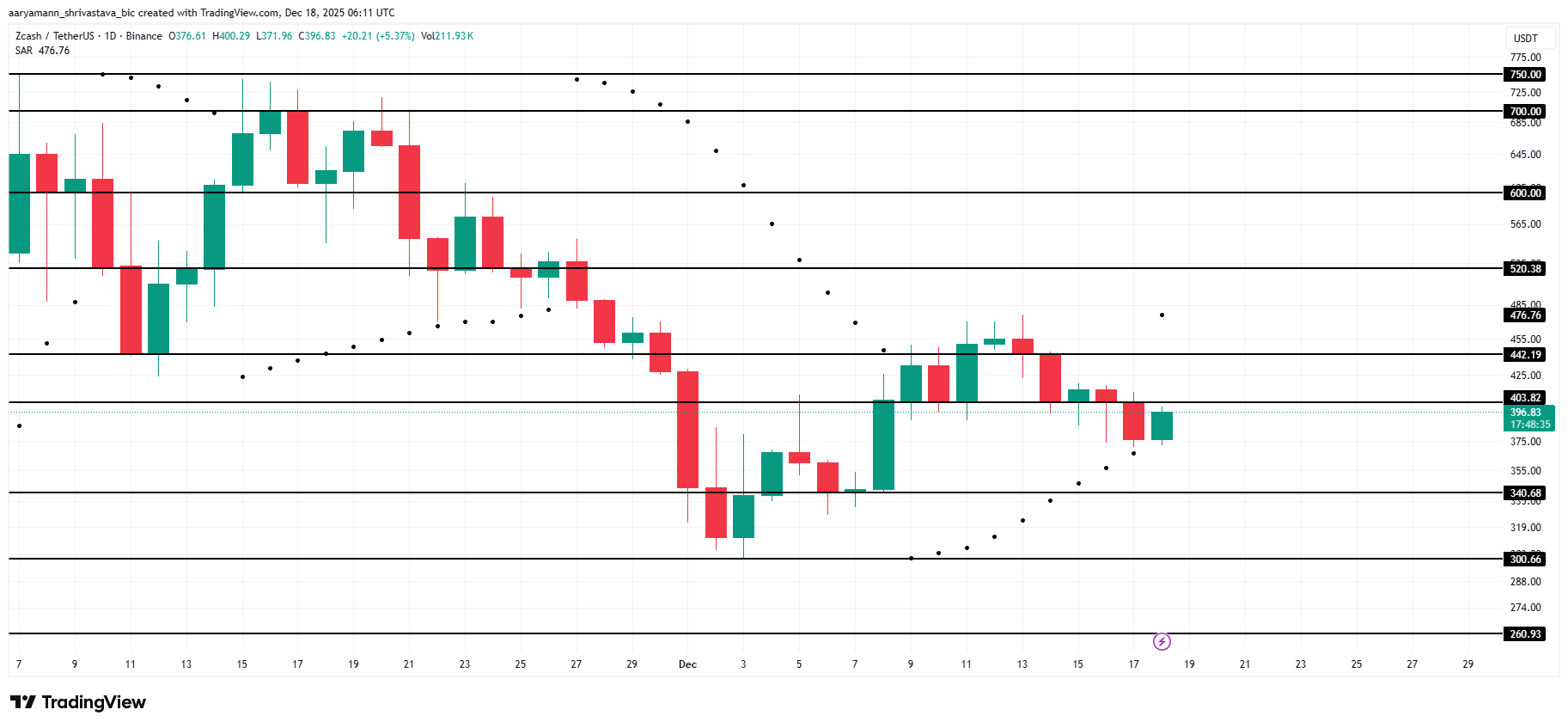 Zcash (ZEC) Whales’ Holding Surge By 21% Even As Price Dips Below 0