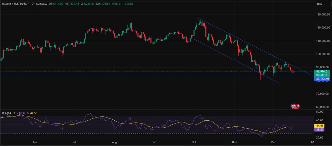 Bitcoin Dips Below K Amid Fading Risk Appetite Ahead of Key Macro Events – Digitap ($TAP) Becomes The “Risk-Off” Banking Crypto Presale Play