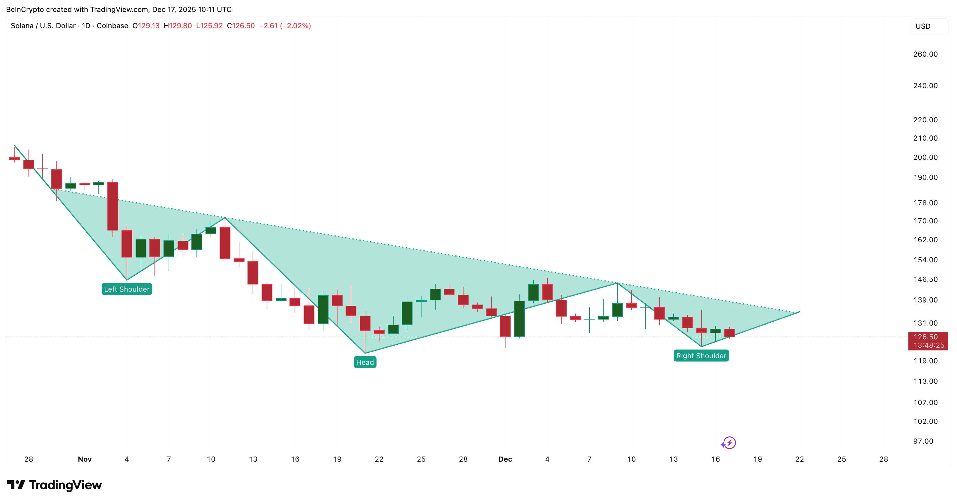 Can Solana’s Brazil ETP Narrative Spark a Price Breakout? Charts Hold the Clue Can Solana’s Brazil ETP Narrative Spark a Price Breakout? Charts Hold the Clue