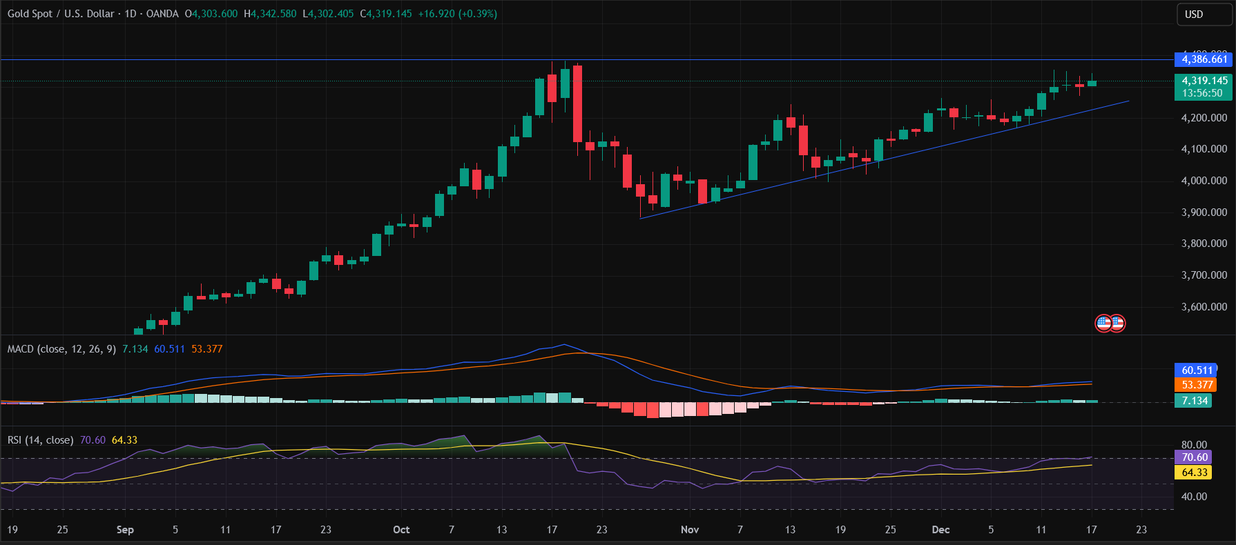Why is Gold Surging to New Highs — Will Bitcoin Price Follow?