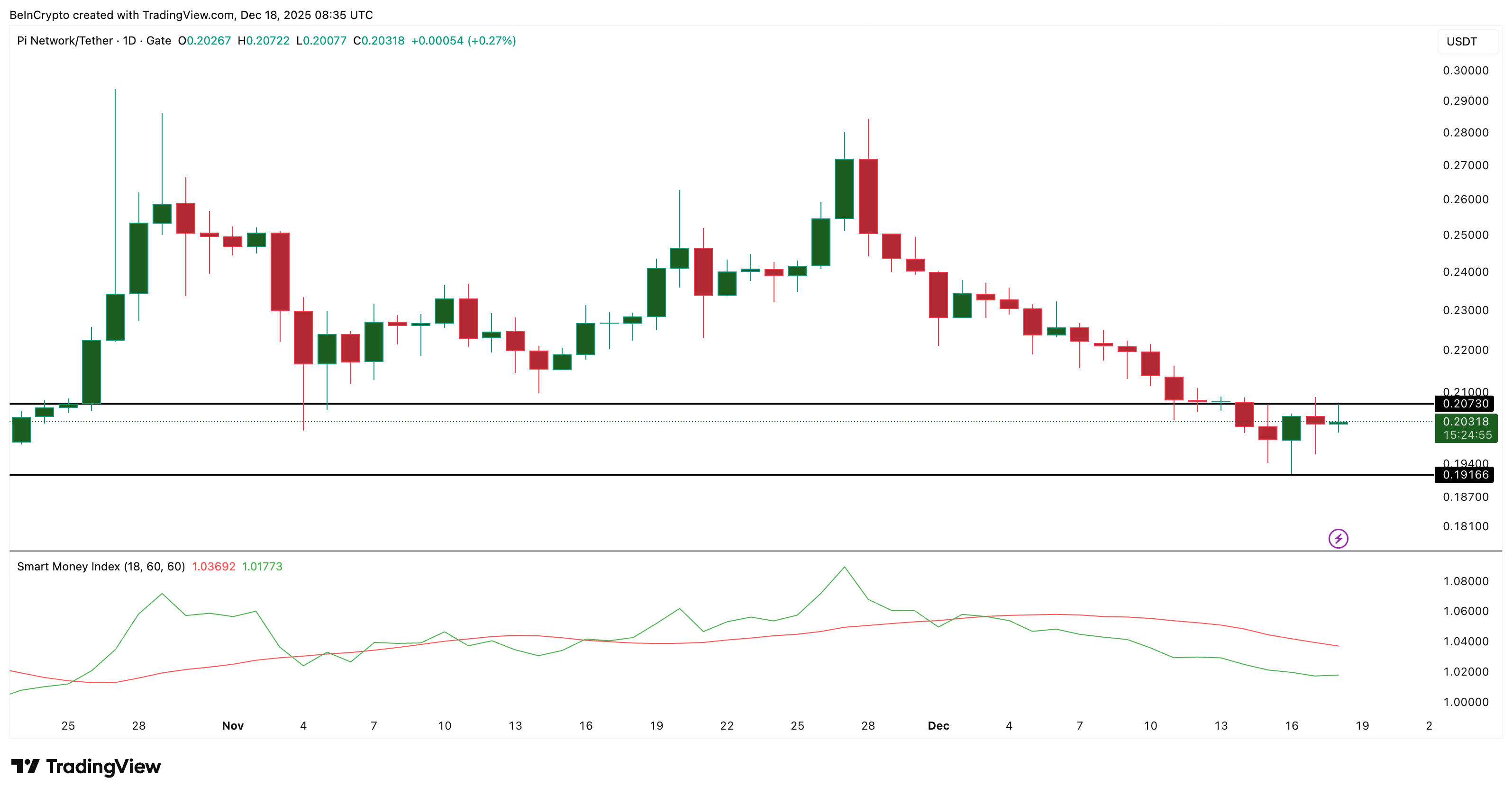 Pi Coin Likely to Consolidate in a Tight Range as Buying Rises Without Strong Conviction