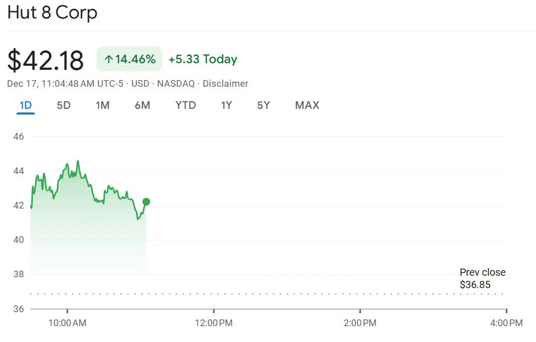 Hut 8 stock rises 21% in premarket trading amid Google-backed AI deal