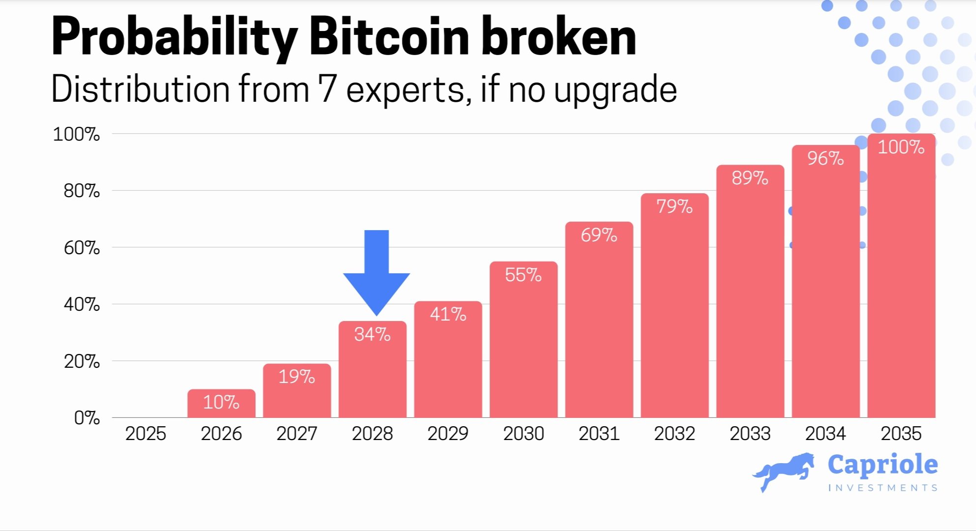 Bitcoin Could Be Sub-,000 By 2028 Without Quantum Fix, Warns Capriole Founder