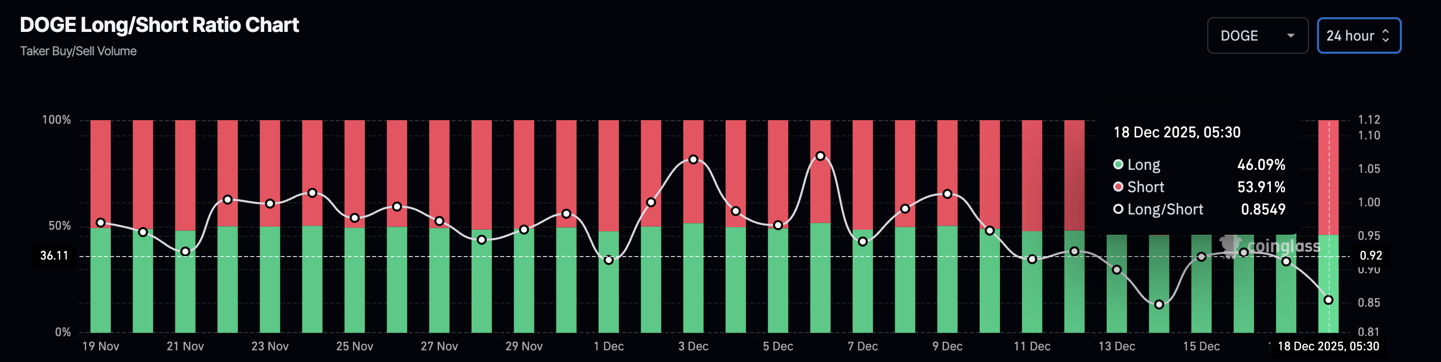 Dogecoin Price Forecast: DOGE breaks key support amid declining investor confidence