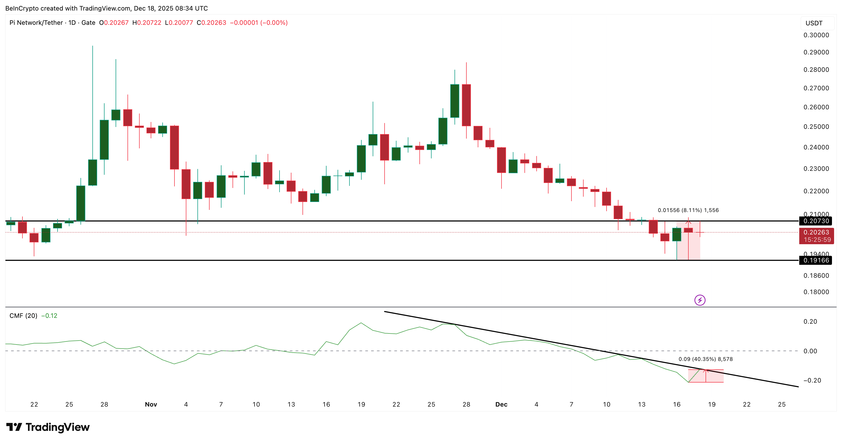 Pi Coin Likely to Consolidate in a Tight Range as Buying Rises Without Strong Conviction