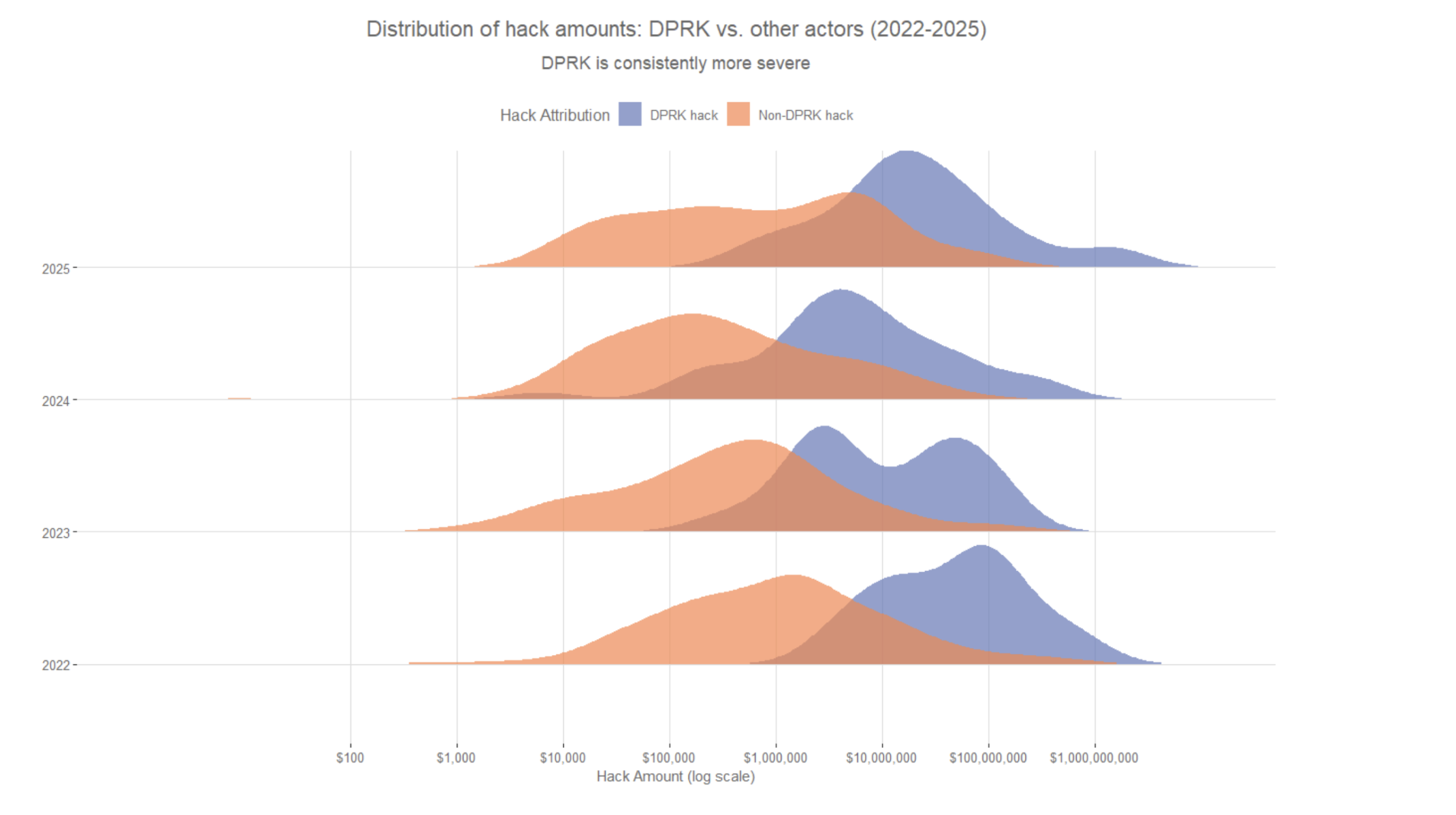 How North Korea Pulled Off  Billion in Crypto Theft in 2025