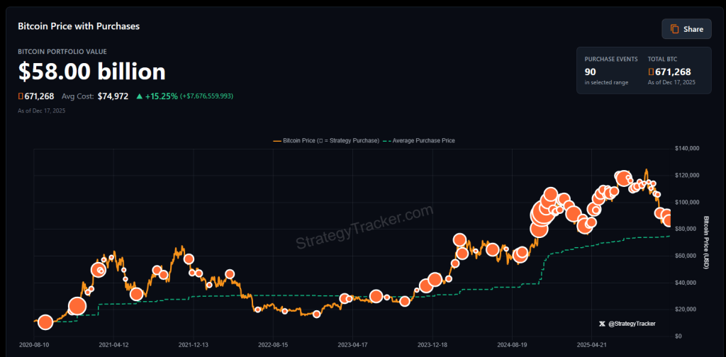 Saylor’s Long Bitcoin Bet Has Left Corporate Rivals Behind: Crypto Entrepreneur