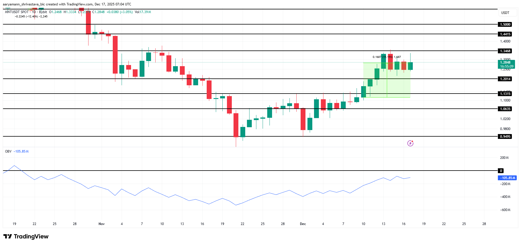 3 Altcoins to Watch Ahead of the 2025 Santa Rally Season