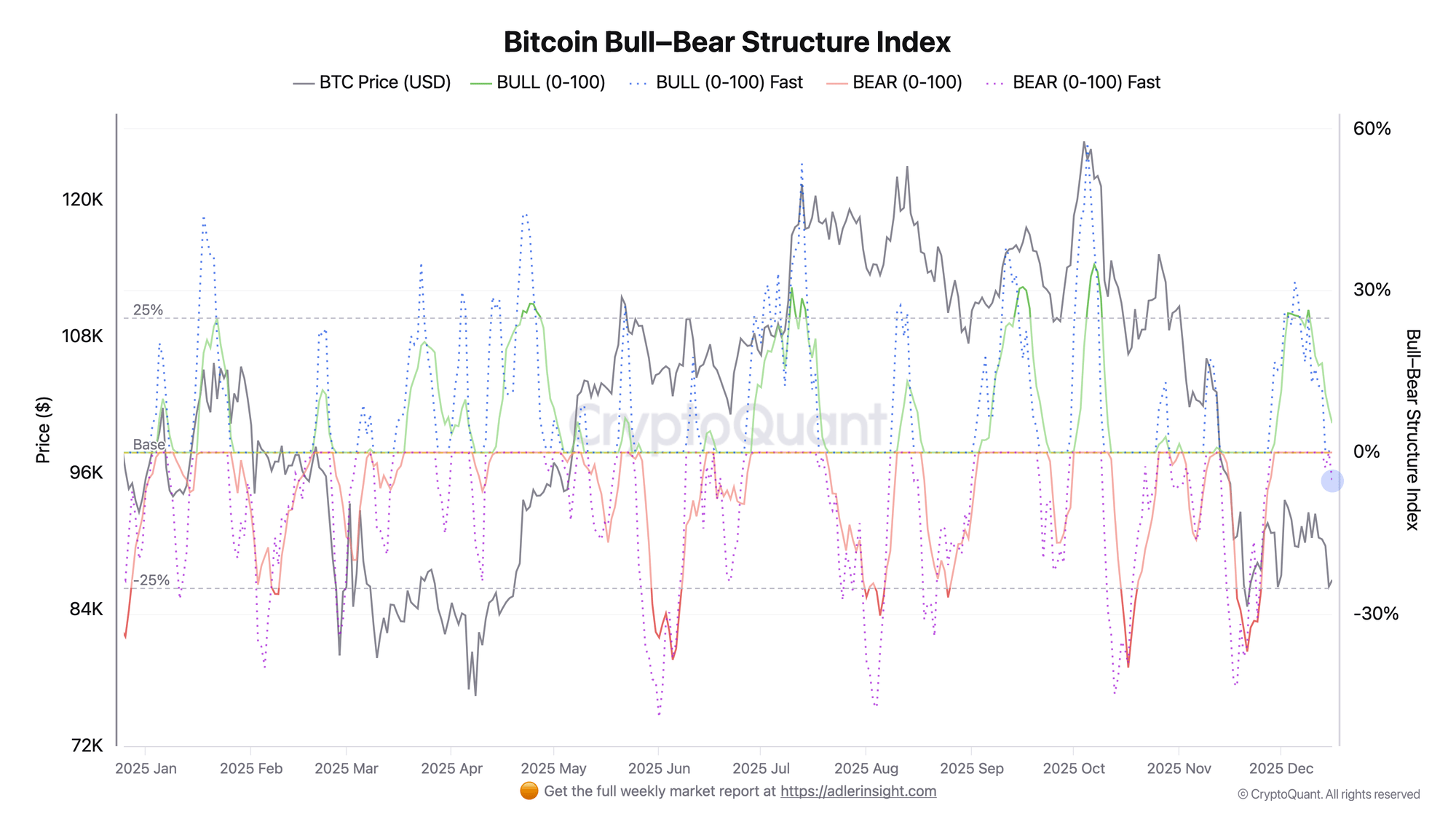 Bitcoin Structure Turns Bearish As Structural Indicators Flip Negative