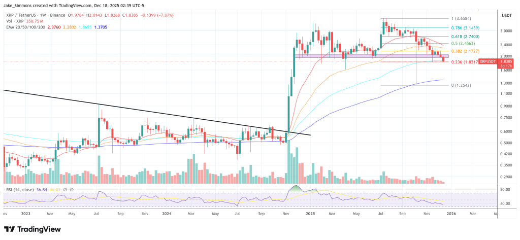 XRP Risks Double-Top Crash Toward <img.40, Peter Brandt Warns XRP Risks Double-Top Crash Toward <img.40, Peter Brandt Warns