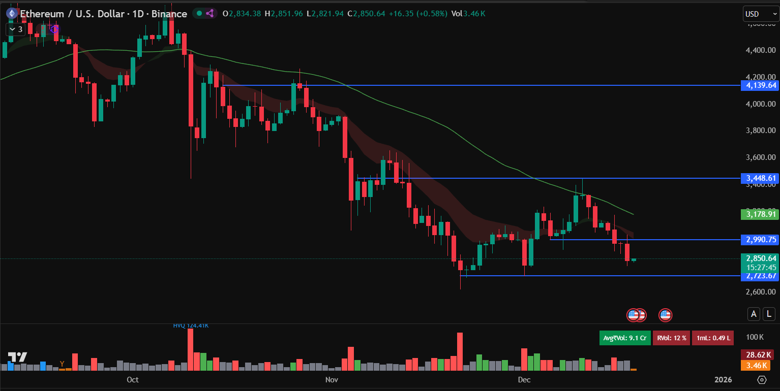 Ethereum Price Prediction: ETH Drops Below ,900 Amid Continuous ETF Outflows Ethereum Price Prediction: ETH Drops Below ,900 Amid Continuous ETF Outflows